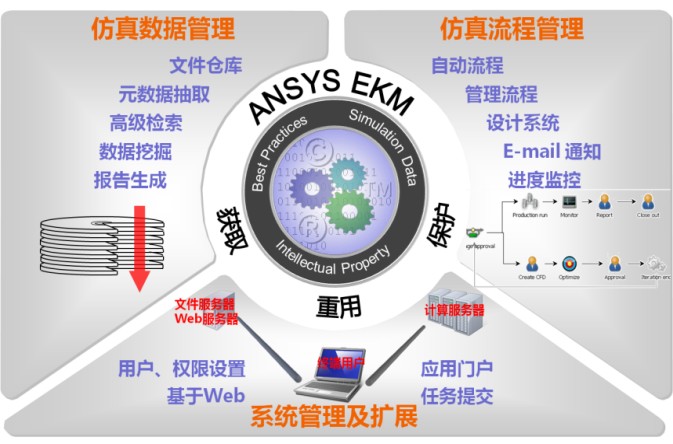 ANSYS EKM仿真数据管理平台