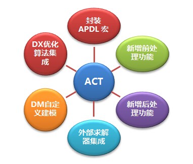ANSYS ACT客户化开发工具包