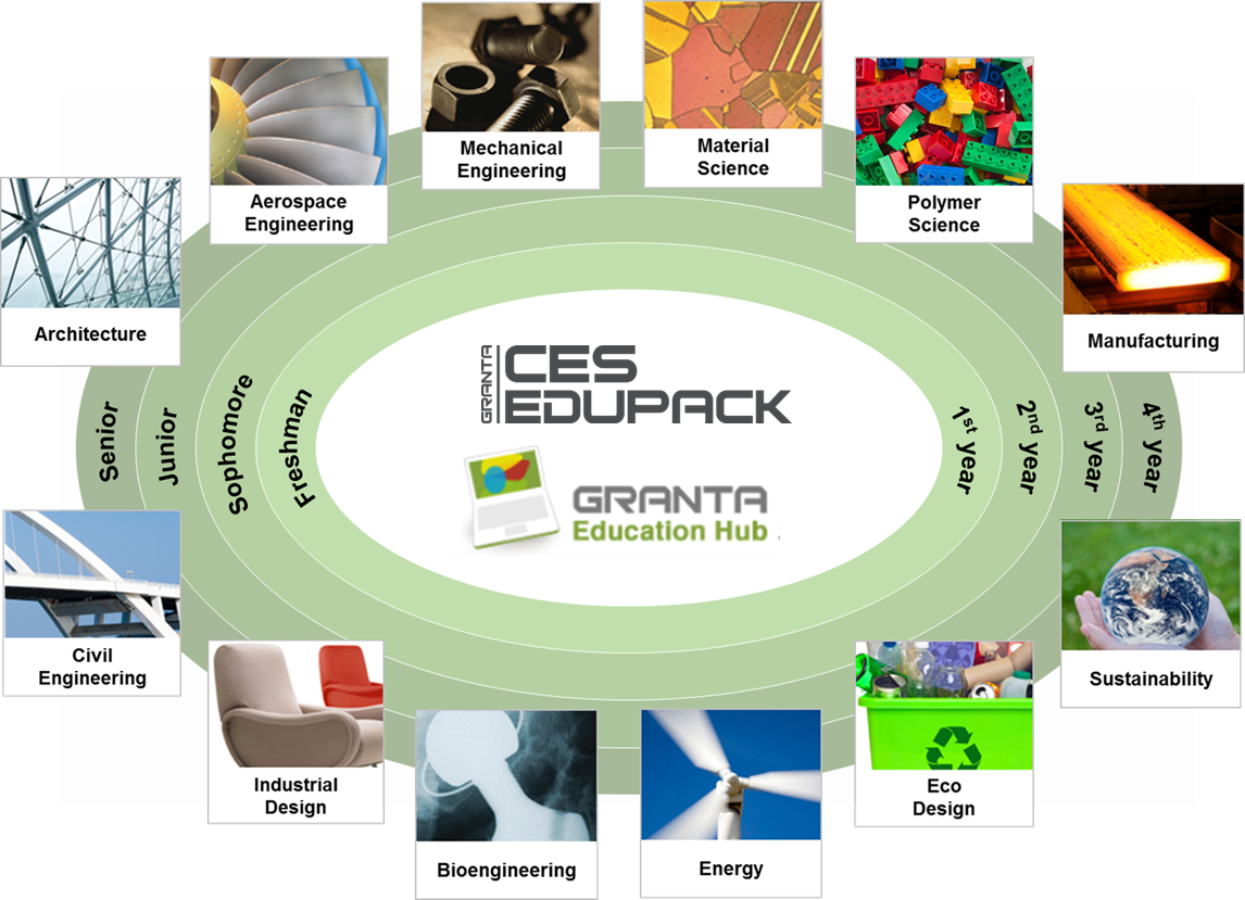 Ansys GRANTA EduPack 专业教学资源