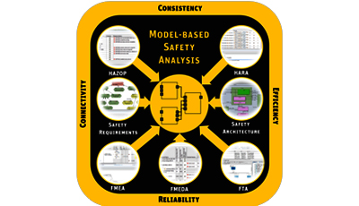 Ansys medini analyze 安全关键型电子软件分析