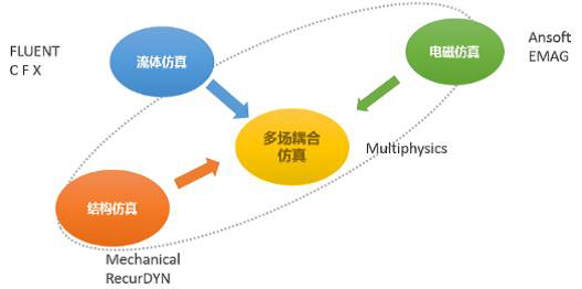 多物理场及其耦合