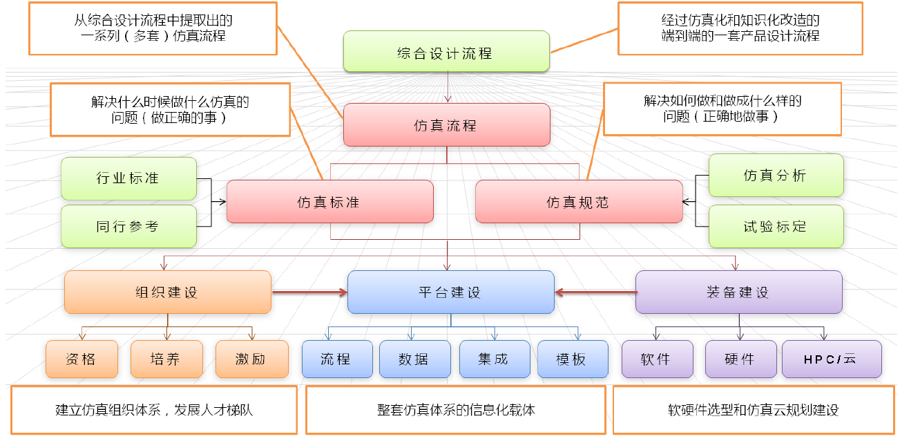 仿真体系建设