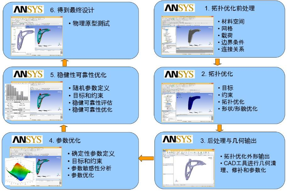 工业再设计