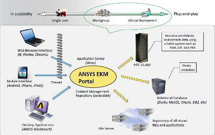 基于ANSYS EKM的仿真数据管理平台集成